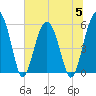 Mosquito Creek tide chart for Wednesday, July 5, 2023
