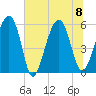 Mosquito Creek tide chart for Saturday, July 8, 2023