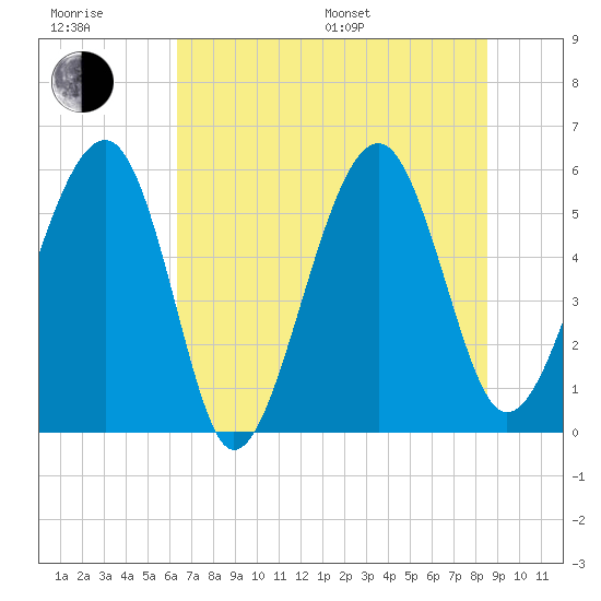 Mosquito Creek tide chart for Sunday, July 9, 2023