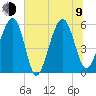Mosquito Creek tide chart for Sunday, July 9, 2023