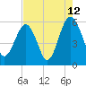 Mosquito Creek tide chart for Saturday, August 12, 2023