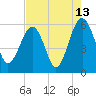 Mosquito Creek tide chart for Sunday, August 13, 2023