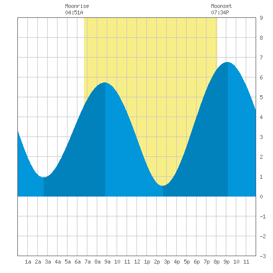 Mosquito Creek tide chart for Monday, August 14, 2023