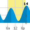 Mosquito Creek tide chart for Monday, August 14, 2023