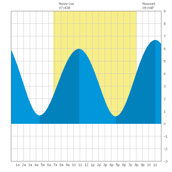 Mosquito Creek tide chart for Thursday, August 17, 2023