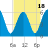 Mosquito Creek tide chart for Friday, August 18, 2023