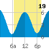 Mosquito Creek tide chart for Saturday, August 19, 2023