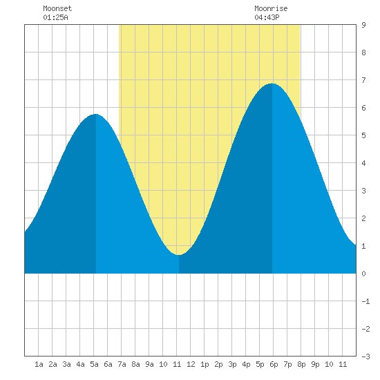 Mosquito Creek tide chart for Saturday, August 26, 2023