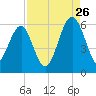 Mosquito Creek tide chart for Saturday, August 26, 2023