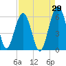 Mosquito Creek tide chart for Tuesday, August 29, 2023