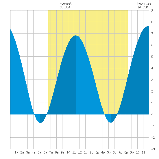 Mosquito Creek tide chart for Thursday, August 3, 2023
