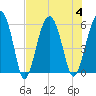 Mosquito Creek tide chart for Friday, August 4, 2023