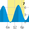 Mosquito Creek tide chart for Monday, August 7, 2023