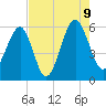 Mosquito Creek tide chart for Wednesday, August 9, 2023