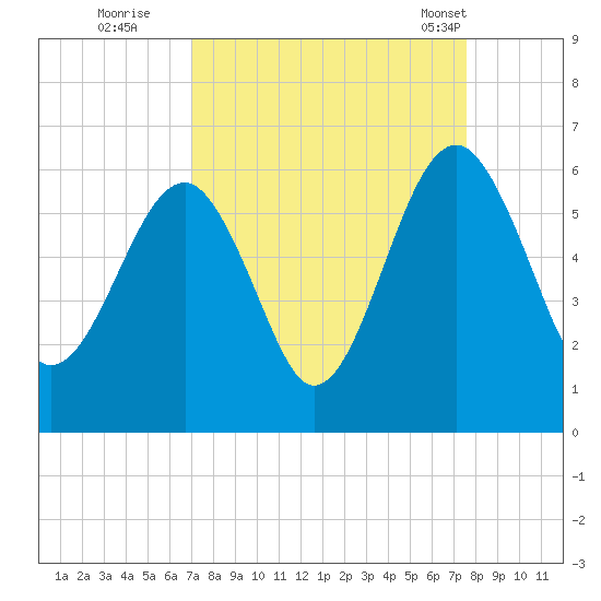 Mosquito Creek tide chart for Sunday, September 10, 2023