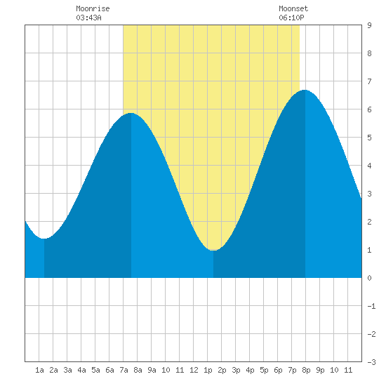 Mosquito Creek tide chart for Monday, September 11, 2023