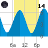 Mosquito Creek tide chart for Thursday, September 14, 2023