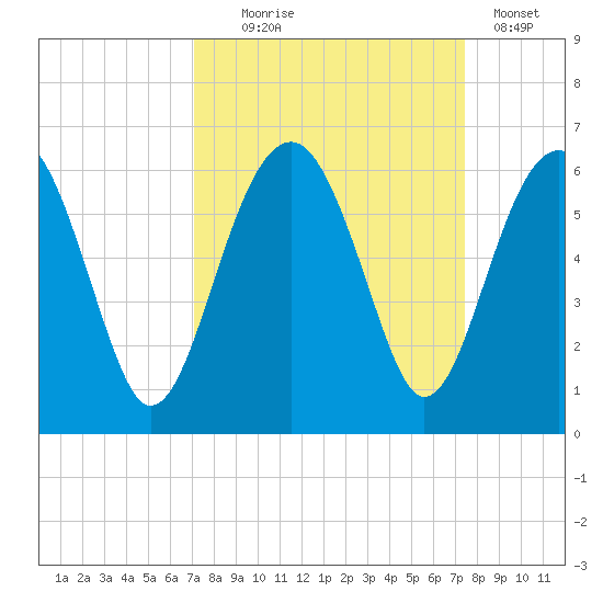 Mosquito Creek tide chart for Sunday, September 17, 2023