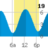 Mosquito Creek tide chart for Tuesday, September 19, 2023
