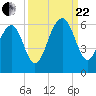 Mosquito Creek tide chart for Friday, September 22, 2023