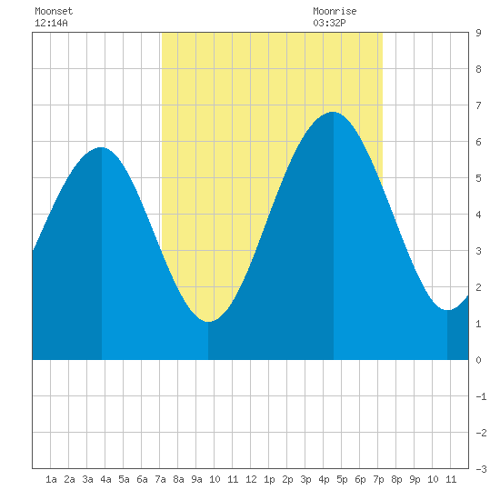 Mosquito Creek tide chart for Saturday, September 23, 2023