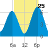 Mosquito Creek tide chart for Monday, September 25, 2023