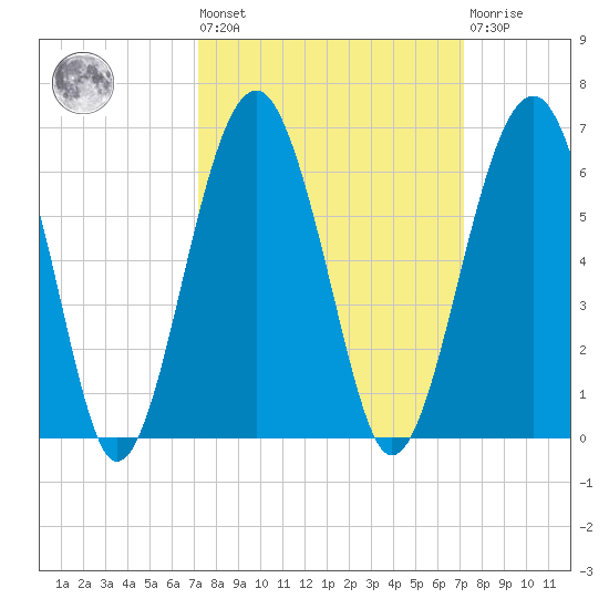 Mosquito Creek tide chart for Friday, September 29, 2023