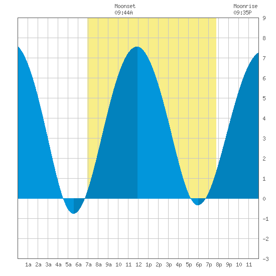 Mosquito Creek tide chart for Saturday, September 2, 2023
