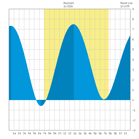 Mosquito Creek tide chart for Sunday, September 3, 2023