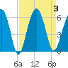 Mosquito Creek tide chart for Sunday, September 3, 2023