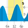 Mosquito Creek tide chart for Tuesday, September 5, 2023