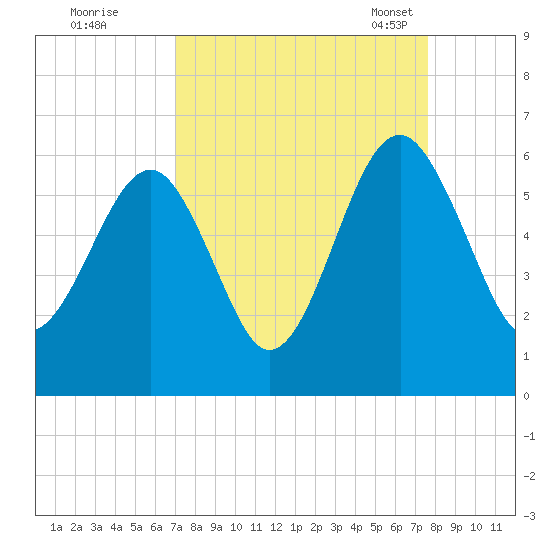 Mosquito Creek tide chart for Saturday, September 9, 2023
