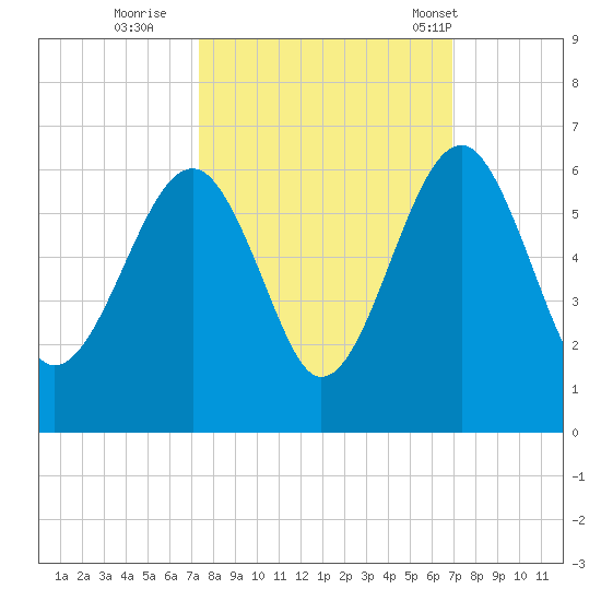 Mosquito Creek tide chart for Tuesday, October 10, 2023