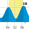 Mosquito Creek tide chart for Tuesday, October 10, 2023