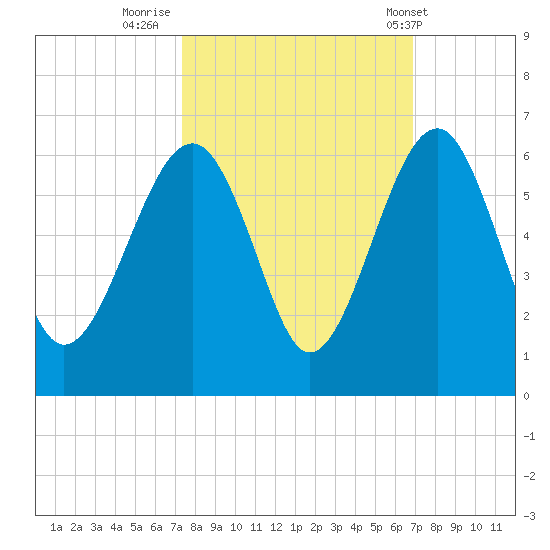 Mosquito Creek tide chart for Wednesday, October 11, 2023