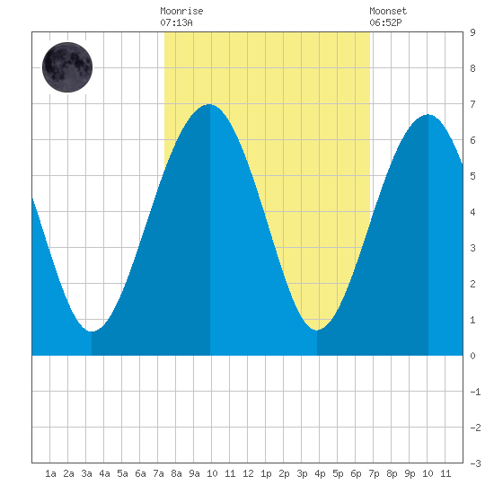 Mosquito Creek tide chart for Saturday, October 14, 2023