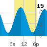 Mosquito Creek tide chart for Sunday, October 15, 2023