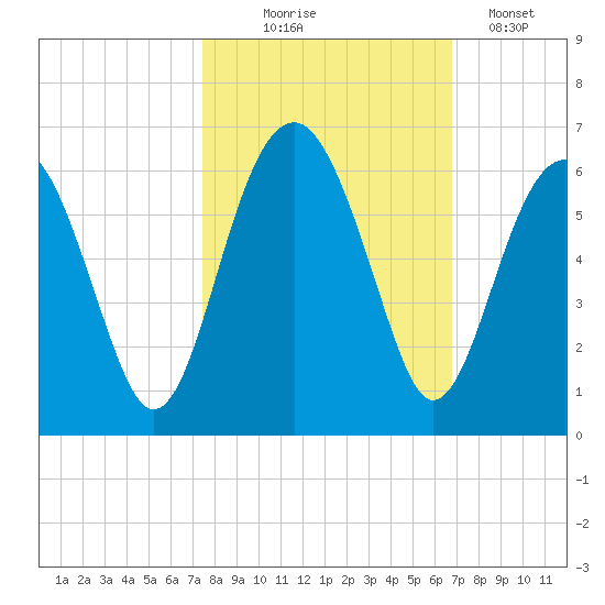 Mosquito Creek tide chart for Tuesday, October 17, 2023