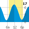 Mosquito Creek tide chart for Tuesday, October 17, 2023