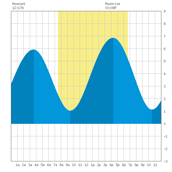 Mosquito Creek tide chart for Sunday, October 22, 2023