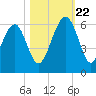 Mosquito Creek tide chart for Sunday, October 22, 2023