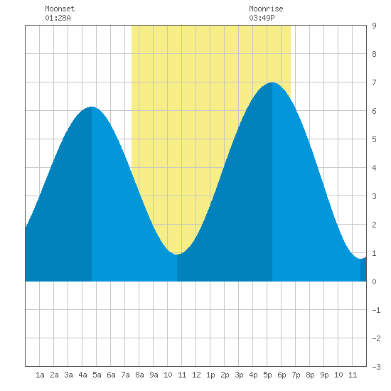Mosquito Creek tide chart for Monday, October 23, 2023