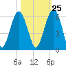 Mosquito Creek tide chart for Wednesday, October 25, 2023