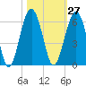 Mosquito Creek tide chart for Friday, October 27, 2023