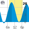 Mosquito Creek tide chart for Saturday, October 28, 2023