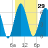 Mosquito Creek tide chart for Sunday, October 29, 2023