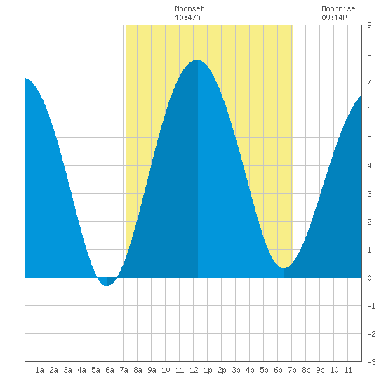 Mosquito Creek tide chart for Monday, October 2, 2023