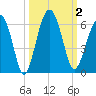 Mosquito Creek tide chart for Monday, October 2, 2023