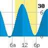 Mosquito Creek tide chart for Monday, October 30, 2023