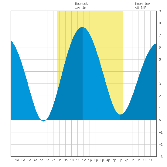 Mosquito Creek tide chart for Tuesday, October 31, 2023